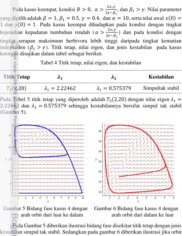 Tabel 4 Titik tetap, nilai eigen, dan kestabilan 