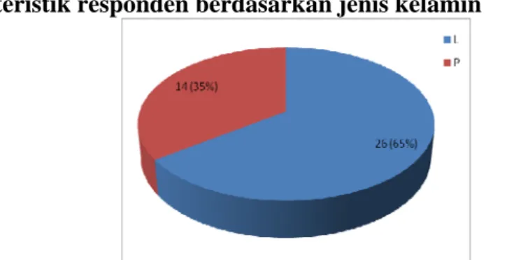 Gambar 4.1. Karakteristik responden berdasarkan jenis kelamin  b. Karakteristik responden berdasarkan lingkungan tempat tinggal 