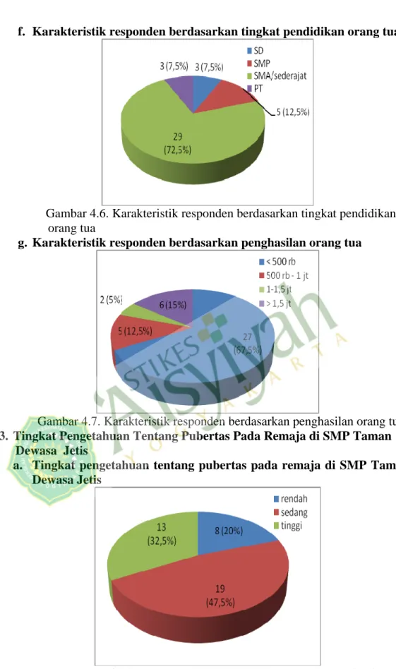 Gambar 4.6. Karakteristik responden berdasarkan tingkat pendidikan       orang tua 