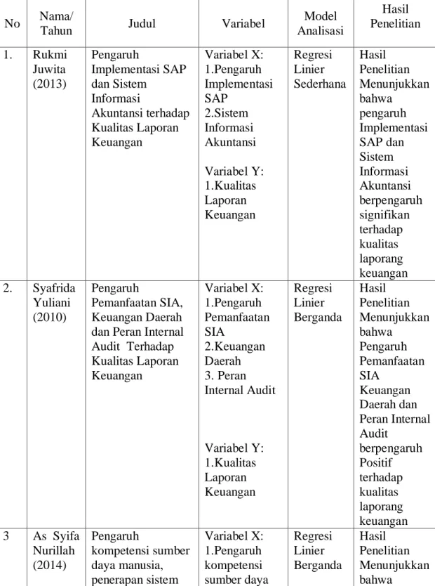 Tabel 2.1  Penelitian Terdahulu 