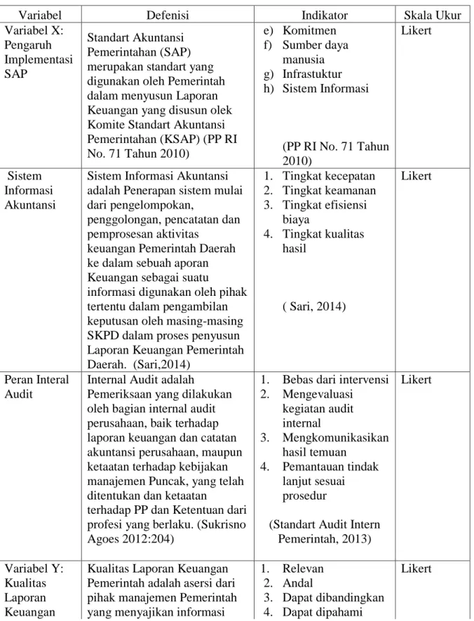 Tabel 3.2  Operasional Variabel 