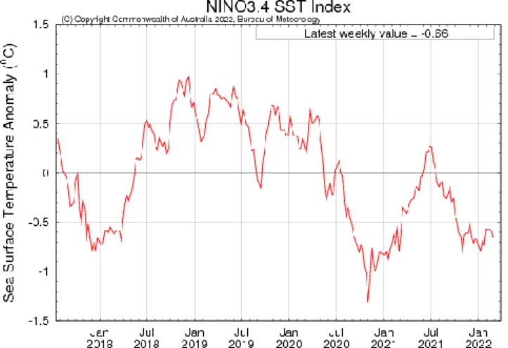 Gambar 1. Grafik Indeks NINO 3.4  