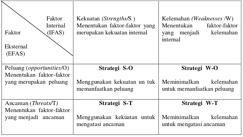 Gambar 10    Alternatif  strategi  matriks SWOT  (Wheelen dan  Hungren, 2001) 