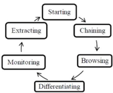 Gambar 1. Model perilaku penemuan informasi menurut Ellis (dalam Pendit, 2008). 