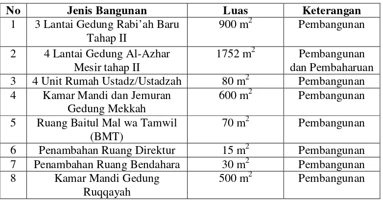 Tabel 2.5 Gedung-gedung di Pondok Pesantren Ar-Raudlatul Hasanah 
