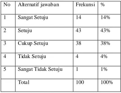 Tabel 4.11Perbandingan Dengan Kawasan Kuliner Lain  No  Alternatif jawaban  Frekunsi  % 