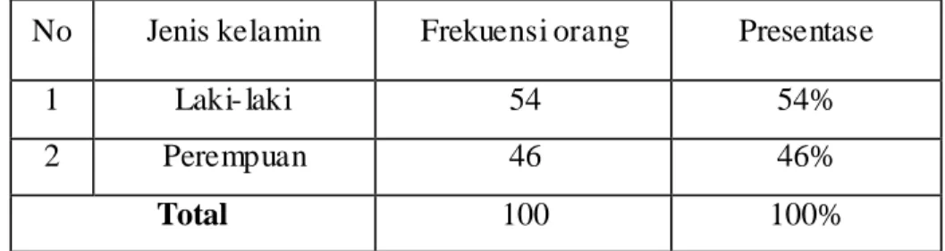 Tabel 1.4 Responden Berdasarkan Jenis Kelamin  