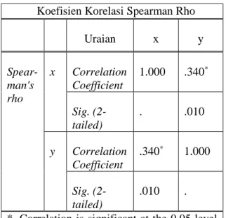 Tabel 1 – Tabel Uji Hipotesis Sperman Rho 