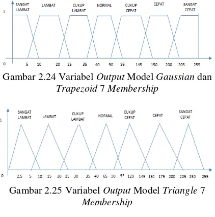 Gambar 2.25 Variabel Output Model Triangle 7 