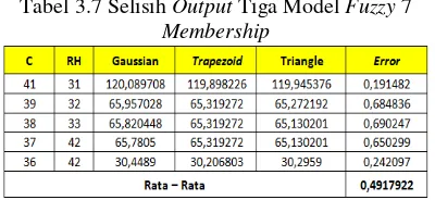 Tabel 3.5 Selisih Output Tiga Model Fuzzy 3 