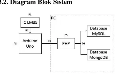 Gambar 3. Diagram Blok Sistem 