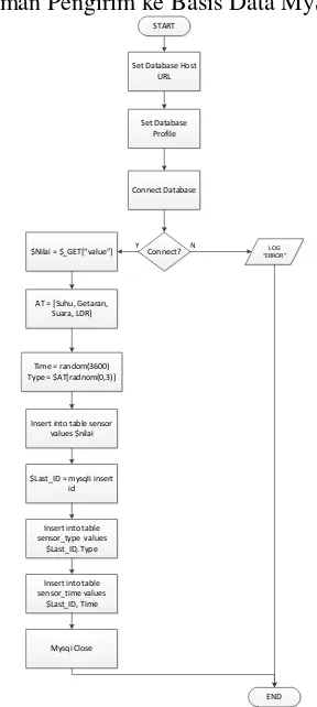 Gambar 11. Diagram Alir Perangkat Lunak pada  Halaman PHP Pengirim Data ke MySQL 