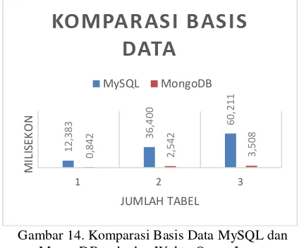 Gambar 14. Komparasi Basis Data MySQL dan 