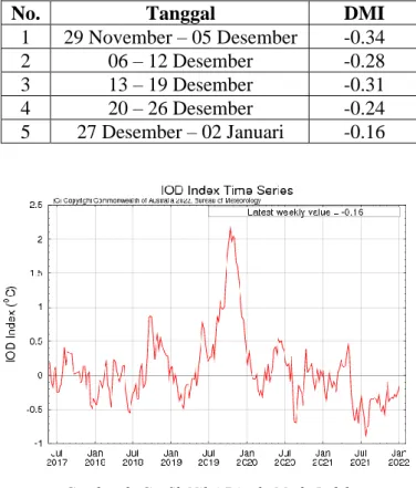 Tabel 1. Nilai DMI Bulan Desember 2021 