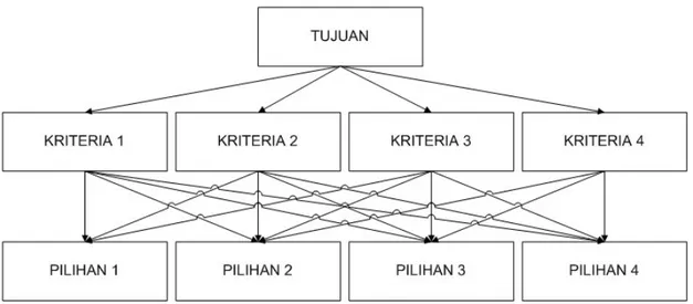 Gambar 2.1 Analytical Hierarcy Process – Dekomposisi Masalah 