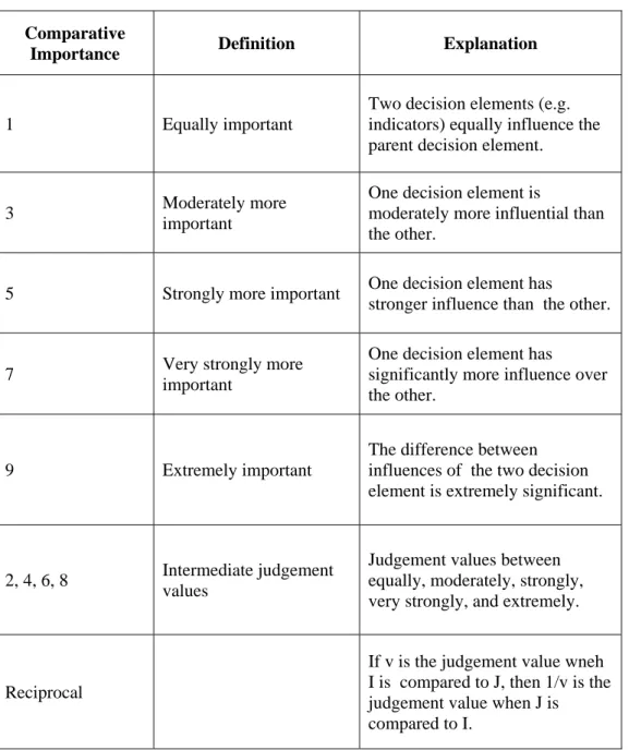 Tabel 2.2 Tabel Skala Penilaian Perbandingan Berpasangan. (Keyes, 2005:76) 
