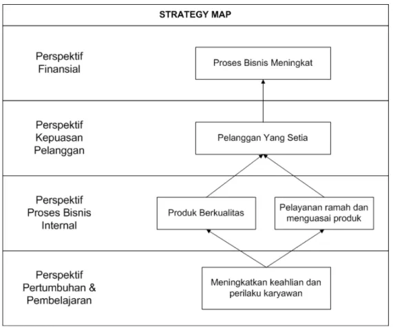 Gambar 2.4 Contoh gambaran strategy map 