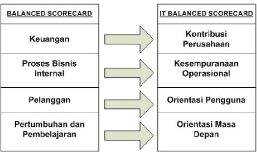 Gambar 2.5 Modifikasi Perspektif Balanced Scorecard (Grembergen, 2001) 