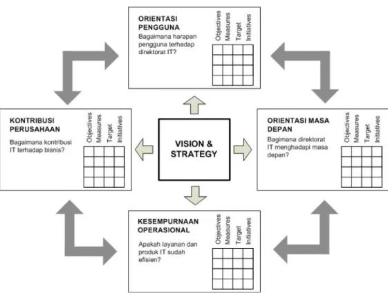 Tabel 2.5 Framework umum IT Balanced Scorecard (Martinsons, 1999)  Orientasi Pengguna  Kontribusi Perusahaan 