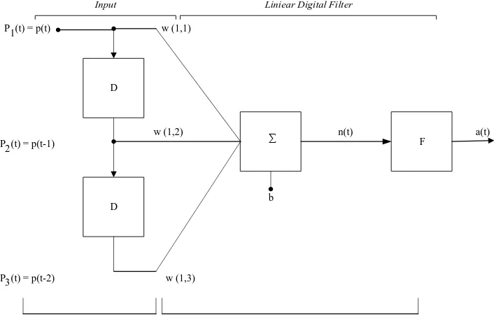 Gambar 1. 2  Contoh Adaptive Filter (Siana Halim, 2010) 