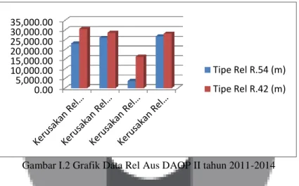 Gambar I.2 Grafik Data Rel Aus DAOP II tahun 2011-2014 