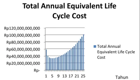 Gambar 3.5 Total Annual Equivalent Life Cycle Cost  4.  Kesimpulan &amp; Saran 