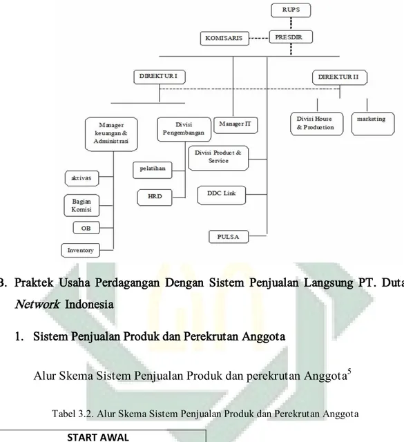 Tabel 3.1. Struktur Organisasi PT. Duta Network Indonesia 