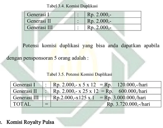 Tabel 3.5. Potensi Komisi Duplikasi 