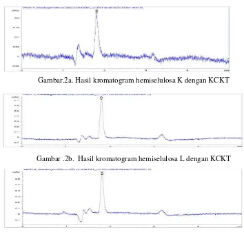 Gambar.2a. Hasil kromatogram hemiselulosa K dengan KCKT 