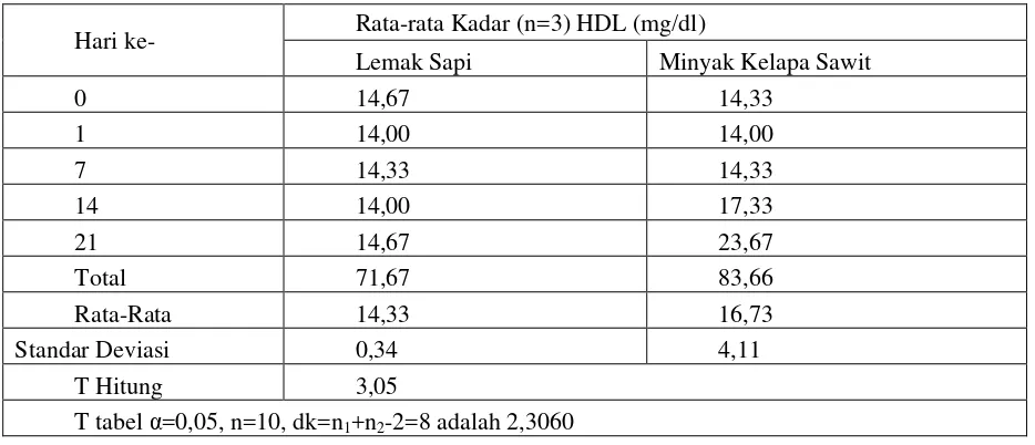 Tabel 5. Kadar HDL Marmut setelah Pemberian Lemak Sapi dan Minyak Kelapa Sawit  Hasil Interesterifikasi 