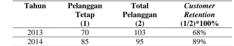Tabel 3. Customer Retention Bandara Internasional Sultan Syarif Kasim II  Tahun  Pelanggan  Tetap  (1)  Total  Pelanggan (2)  Customer Retention  (1/2)*100%  2013  70  103  68%  2014  85  95  89% 