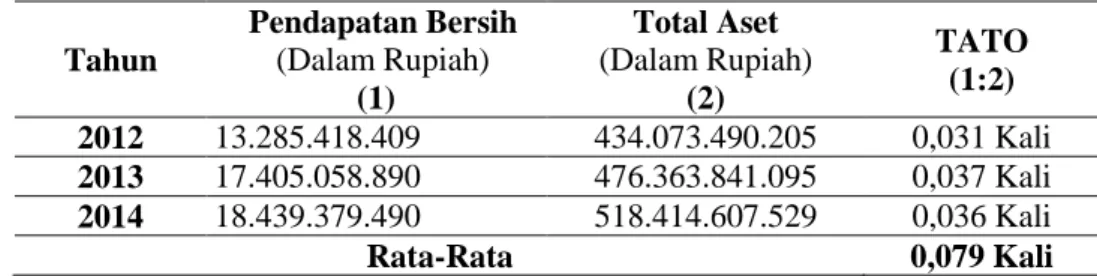 Tabel 7. Total Asset Turnover (TATO) Bandara Internasional Sultan Syarif  Kasim II  Tahun  Pendapatan Bersih (Dalam Rupiah)  (1)  Total Aset  (Dalam Rupiah) (2)  TATO (1:2)  2012   13.285.418.409  434.073.490.205  0,031 Kali  2013   17.405.058.890  476.363.841.095  0,037 Kali  2014   18.439.379.490  518.414.607.529  0,036 Kali  Rata-Rata  0,079 Kali 