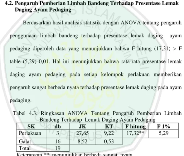 Tabel  4.3.  Ringkasan  ANOVA  Tentang  Pengaruh  Pemberian  Limbah  Bandeng Terhadap  Lemak Daging Ayam Pedaging 