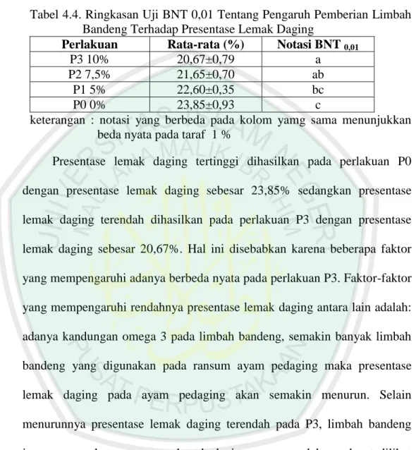 Tabel 4.4. Ringkasan Uji BNT 0,01 Tentang Pengaruh Pemberian Limbah  Bandeng Terhadap Presentase Lemak Daging 
