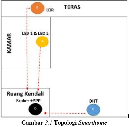 Gambar 3.1 Topologi Smarthome 