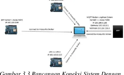 Gambar 3.3 Rancangan Koneksi Sistem Dengan 