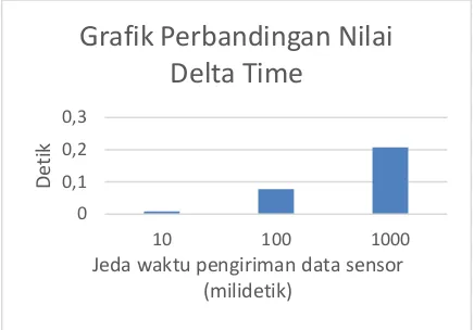 Grafik Perbandingan Nilai 