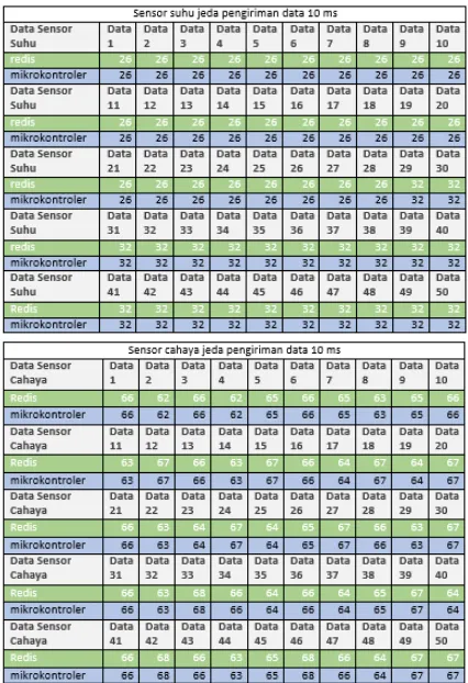 Tabel 5.2 Hasil Pengujian Integritas Data 