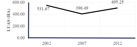 Tabel 4 Perubahan luas situ antara tahun 2002 sampai 2012 