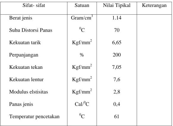 Tabel 2.1. Sifat serat nilon 