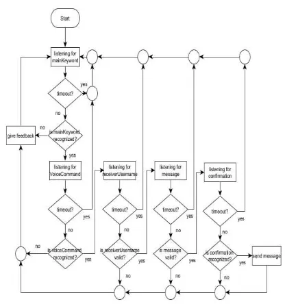 Gambar 5. Diagram Alir Proses Pengiriman Pesan Pada Voice User Interface (VUI) 