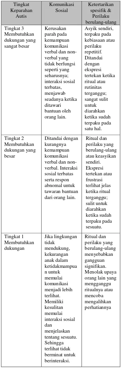 Tabel 1. Tingkat Keparahan Autis 