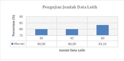 Gambar 12. Grafik Pengujian Jumlah Data Latih terhadap Akurasi 