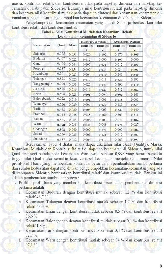 Tabel 4. Nilai Kontribusi Mutlak dan Kontribusi Relatif  kecamatan – kecamatan di Sidoarjo 