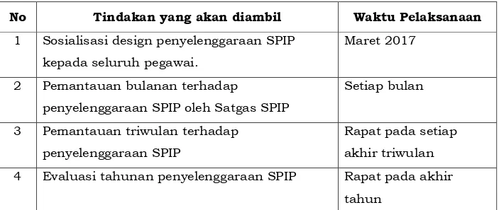 Ilustrasi  aktivitas  terkait  informasi  dan  komunikasi  yang  perlu  dilakukan  satker  dalam  rangka  penyelenggaraan  SPIP  selama  kurun  waktu  satu tahun disajikan dalam tabel berikut 