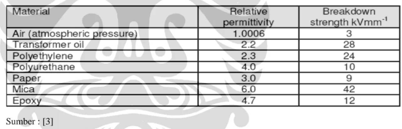 Tabel 2.1 Beberapa Nilai Permitivitas Dan Kekuatan Bahan Isolator 