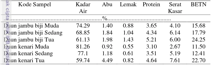 Tabel 2 Hasil analisis proksimat daun kenari dan daun jambu biji  