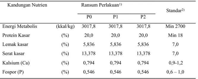 Tabel 2 Kandungan zat makanan dalam ransum  Kandungan Nutrien  Ransum Perlakuan 1) 