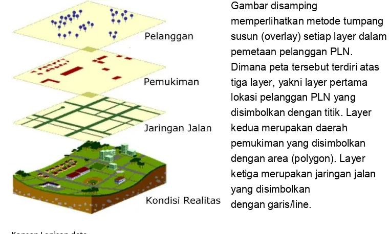 Gambar disamping memperlihatkan metode tumpang susun (overlay) setiap layer dalam pemetaan pelanggan PLN