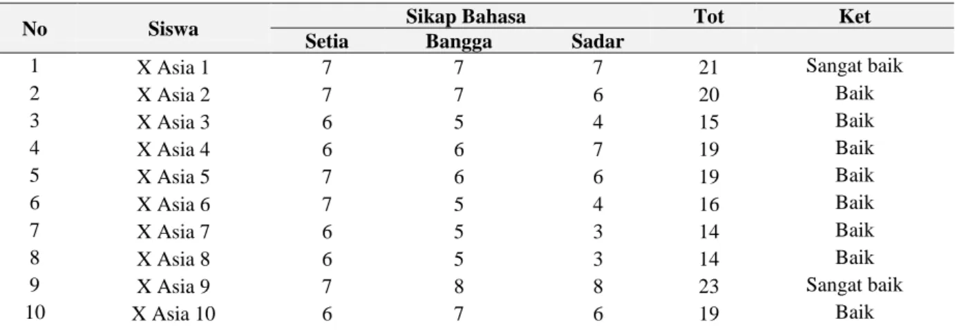 Tabel 4. Sikap dan Pemertahanan Bahasa Siswa Kelas X Asia Berdasarkan Hasil Tulisan 
